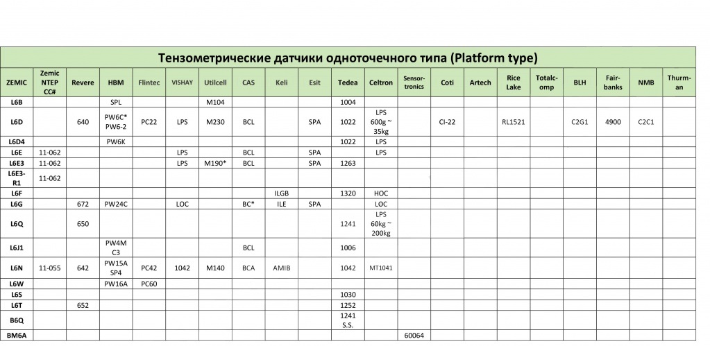 Тензометрические датчики одноточечного типа фото 5 Взаимозаменяемость тензодатчиков разных производителей 5.jpg